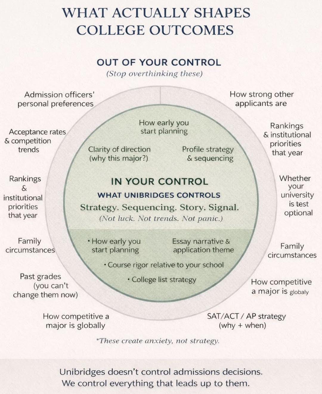 What Actually Shapes College Outcomes Unibridges